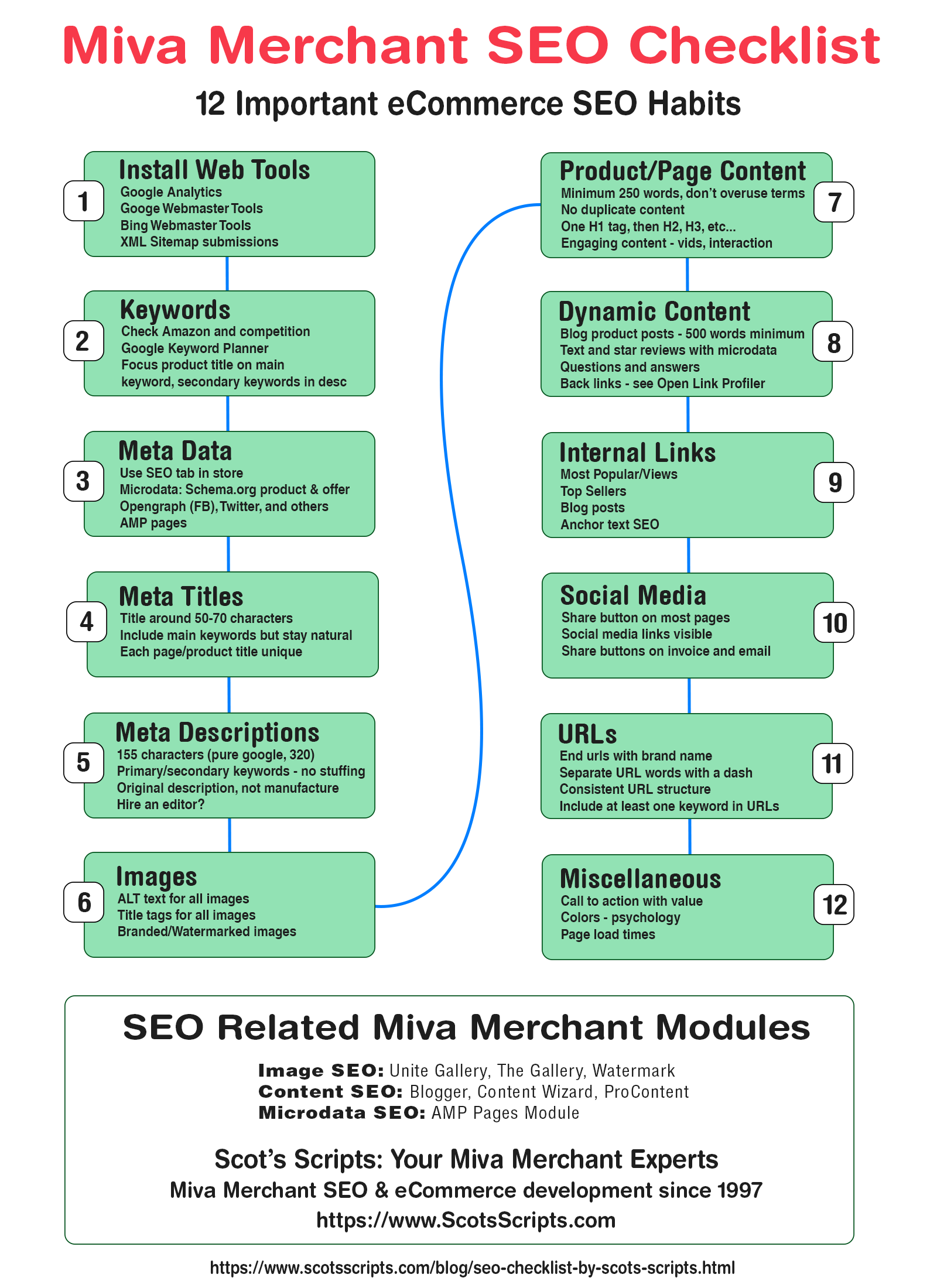 Miva Merchant SEO Checklist from Scot's Miva Scripts